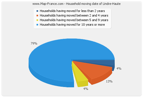 Household moving date of Lindre-Haute