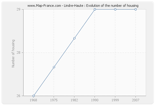 Lindre-Haute : Evolution of the number of housing