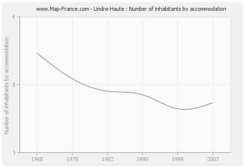 Lindre-Haute : Number of inhabitants by accommodation