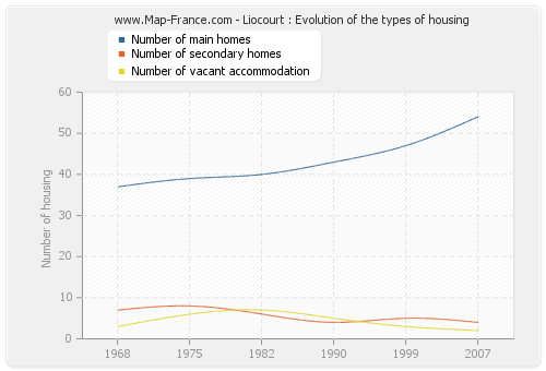 Liocourt : Evolution of the types of housing