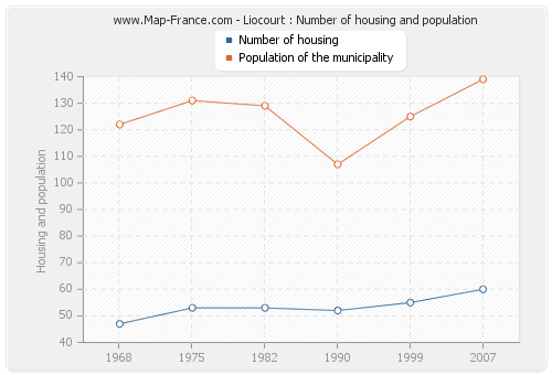 Liocourt : Number of housing and population