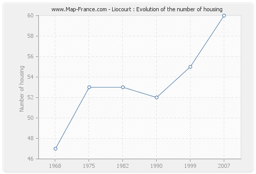 Liocourt : Evolution of the number of housing
