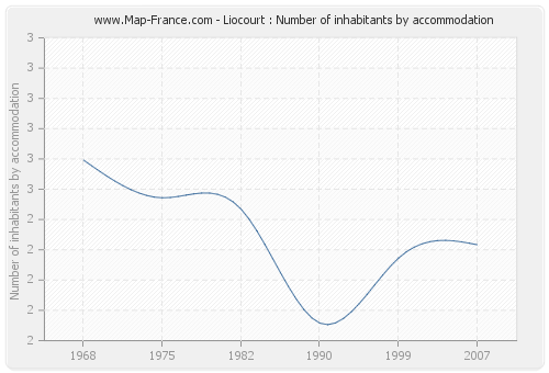 Liocourt : Number of inhabitants by accommodation