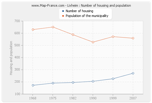 Lixheim : Number of housing and population