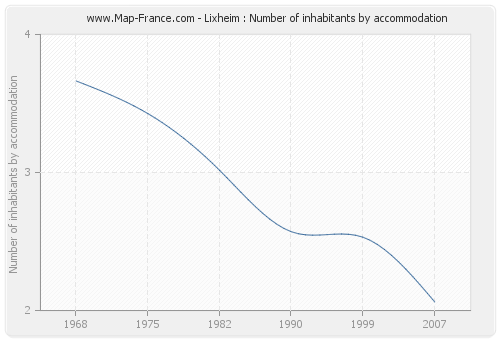 Lixheim : Number of inhabitants by accommodation