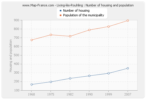 Lixing-lès-Rouhling : Number of housing and population