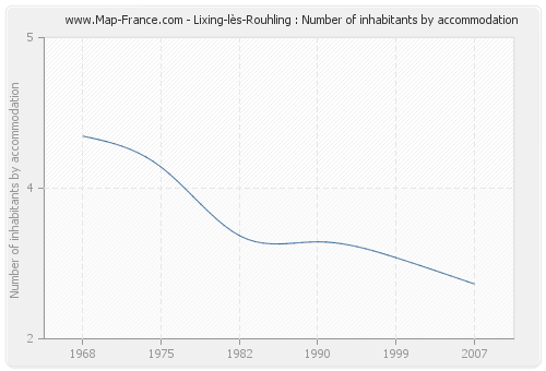 Lixing-lès-Rouhling : Number of inhabitants by accommodation