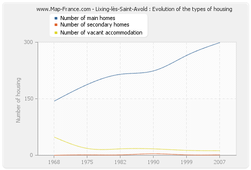 Lixing-lès-Saint-Avold : Evolution of the types of housing