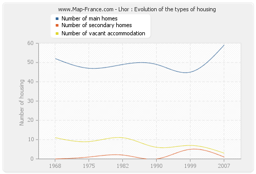 Lhor : Evolution of the types of housing