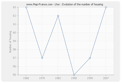 Lhor : Evolution of the number of housing