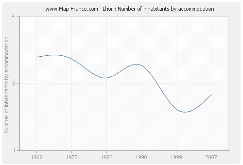 Lhor : Number of inhabitants by accommodation