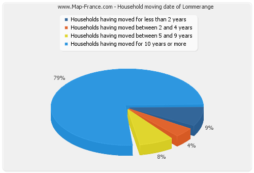 Household moving date of Lommerange