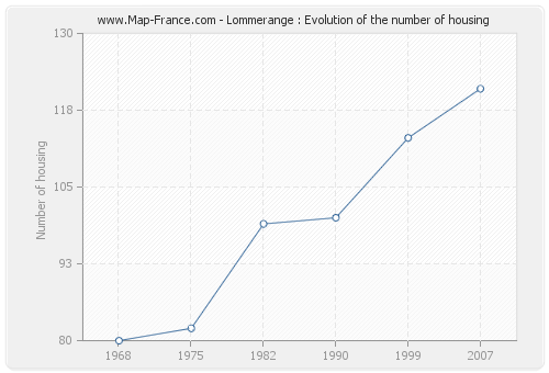 Lommerange : Evolution of the number of housing
