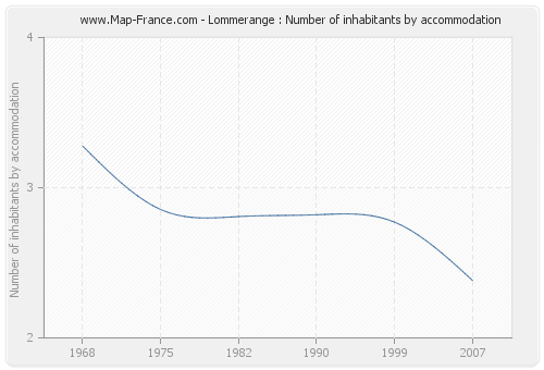 Lommerange : Number of inhabitants by accommodation