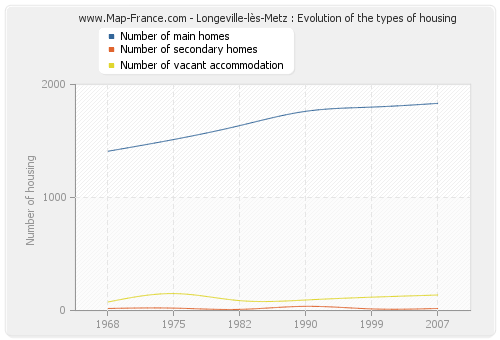 Longeville-lès-Metz : Evolution of the types of housing