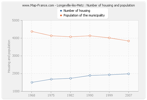 Longeville-lès-Metz : Number of housing and population