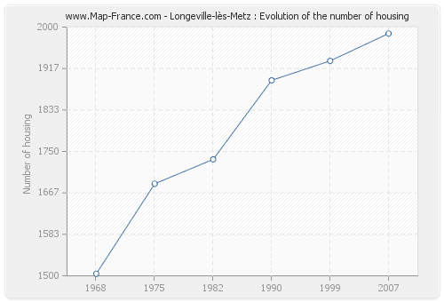 Longeville-lès-Metz : Evolution of the number of housing