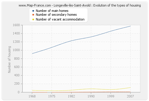 Longeville-lès-Saint-Avold : Evolution of the types of housing