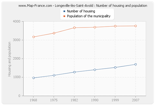 Longeville-lès-Saint-Avold : Number of housing and population