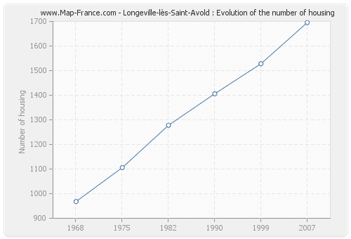 Longeville-lès-Saint-Avold : Evolution of the number of housing
