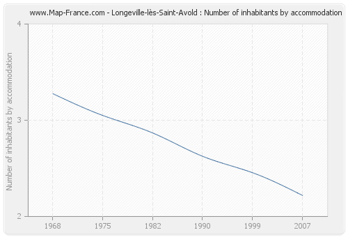 Longeville-lès-Saint-Avold : Number of inhabitants by accommodation