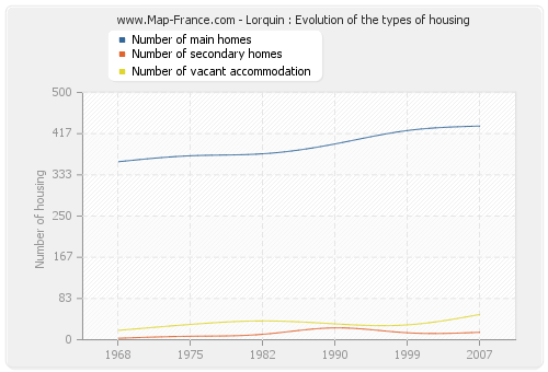 Lorquin : Evolution of the types of housing