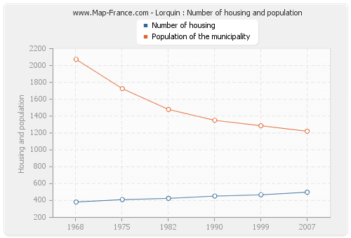 Lorquin : Number of housing and population