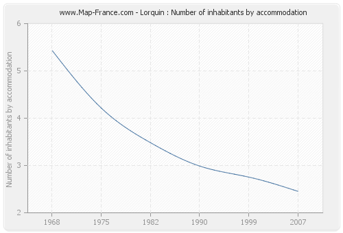 Lorquin : Number of inhabitants by accommodation