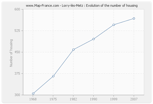 Lorry-lès-Metz : Evolution of the number of housing