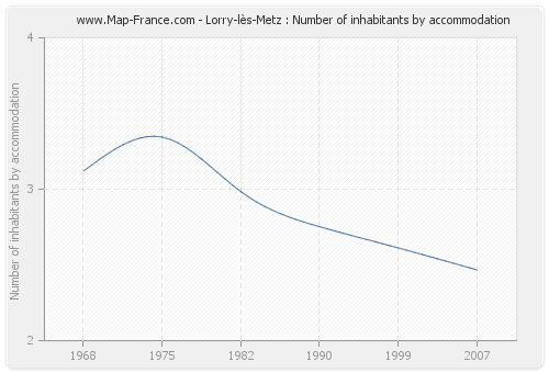 Lorry-lès-Metz : Number of inhabitants by accommodation