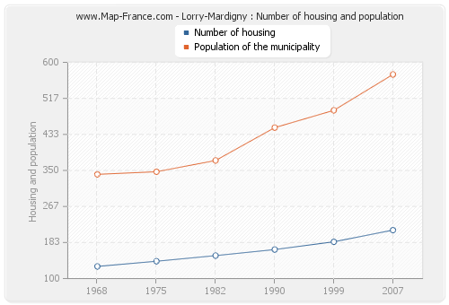 Lorry-Mardigny : Number of housing and population