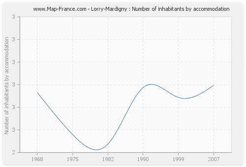 Lorry-Mardigny : Number of inhabitants by accommodation