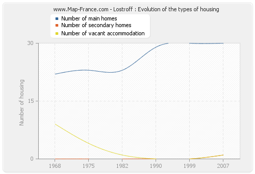 Lostroff : Evolution of the types of housing