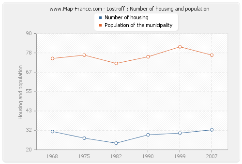 Lostroff : Number of housing and population