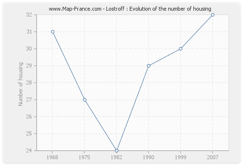 Lostroff : Evolution of the number of housing