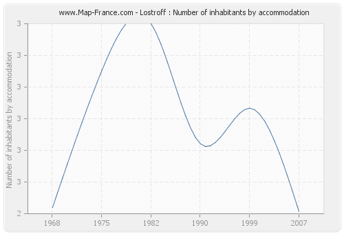 Lostroff : Number of inhabitants by accommodation