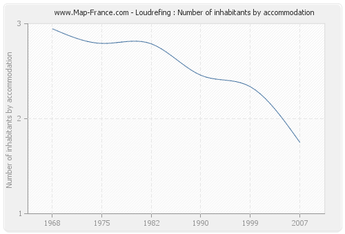 Loudrefing : Number of inhabitants by accommodation