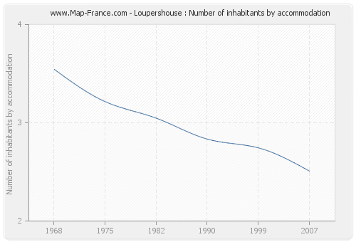 Loupershouse : Number of inhabitants by accommodation