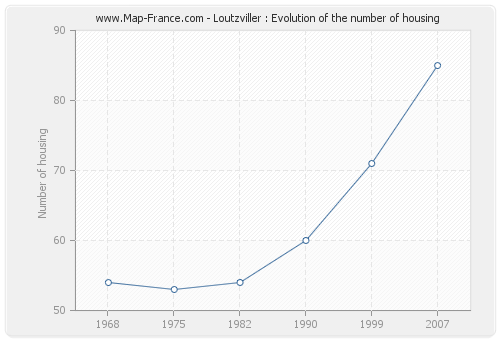 Loutzviller : Evolution of the number of housing