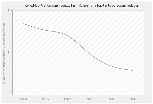 Loutzviller : Number of inhabitants by accommodation