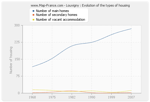 Louvigny : Evolution of the types of housing