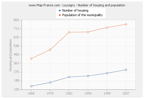 Louvigny : Number of housing and population
