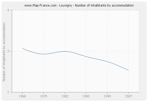 Louvigny : Number of inhabitants by accommodation