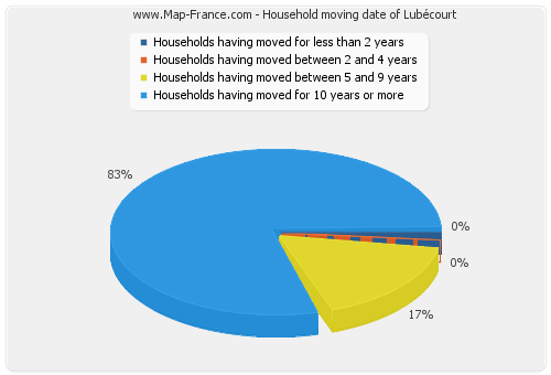 Household moving date of Lubécourt