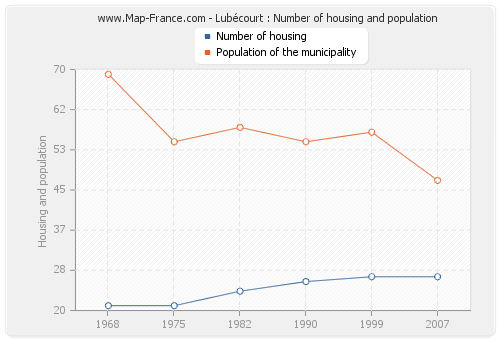 Lubécourt : Number of housing and population