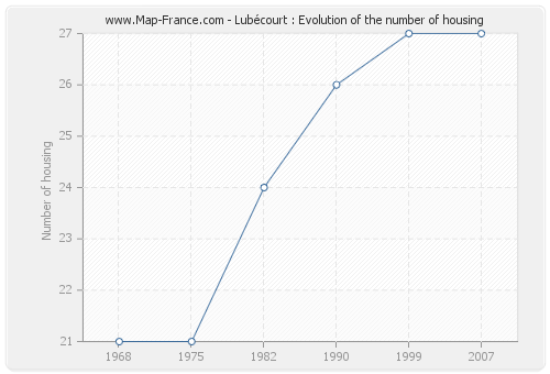 Lubécourt : Evolution of the number of housing