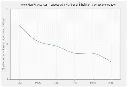 Lubécourt : Number of inhabitants by accommodation