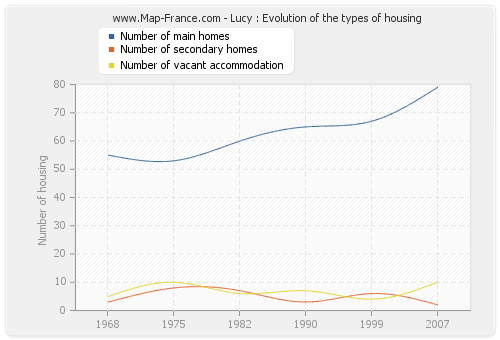 Lucy : Evolution of the types of housing