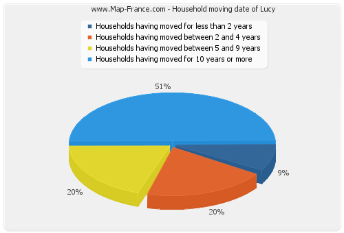 Household moving date of Lucy