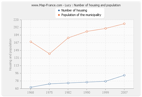 Lucy : Number of housing and population